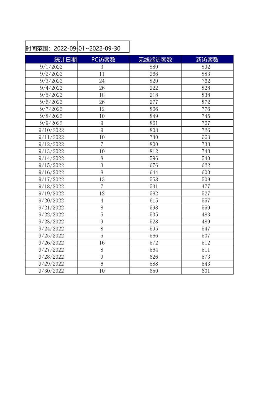 3-1源数据（2022年9月店铺访客数据）.xlsx_第1页