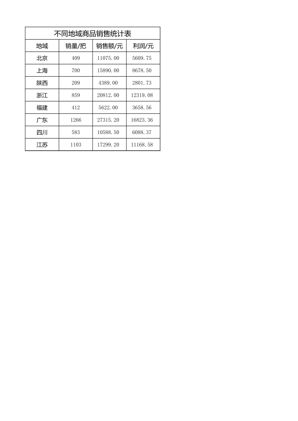 4-9源数据 （客户地域分布分析）.xlsx_第1页
