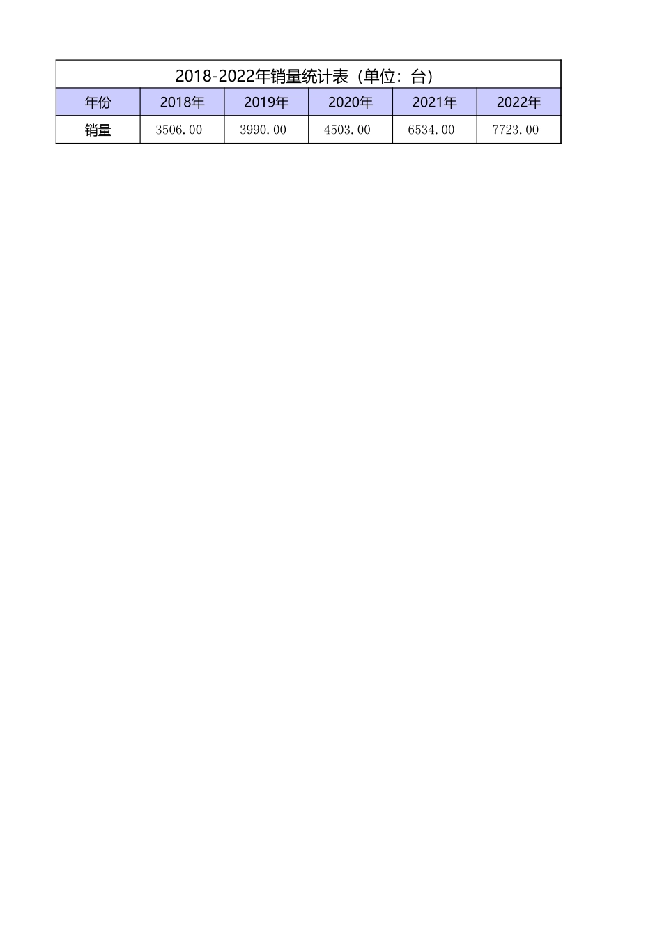 4-6源数据 （年度销量分析）.xls_第1页