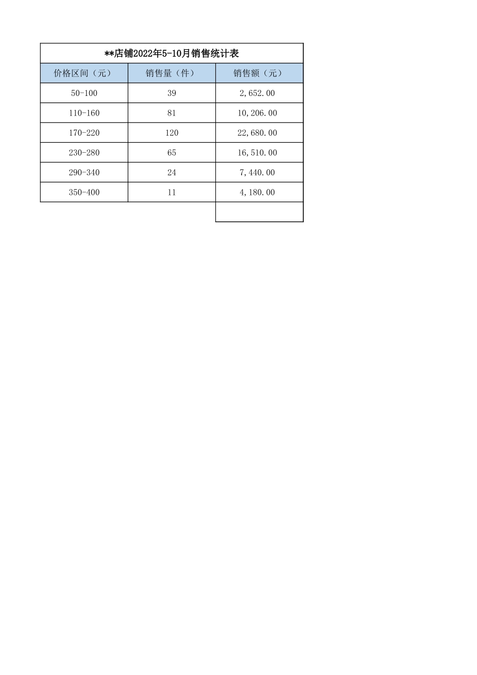4-7源数据（商品价格区间分析）.xlsx_第1页