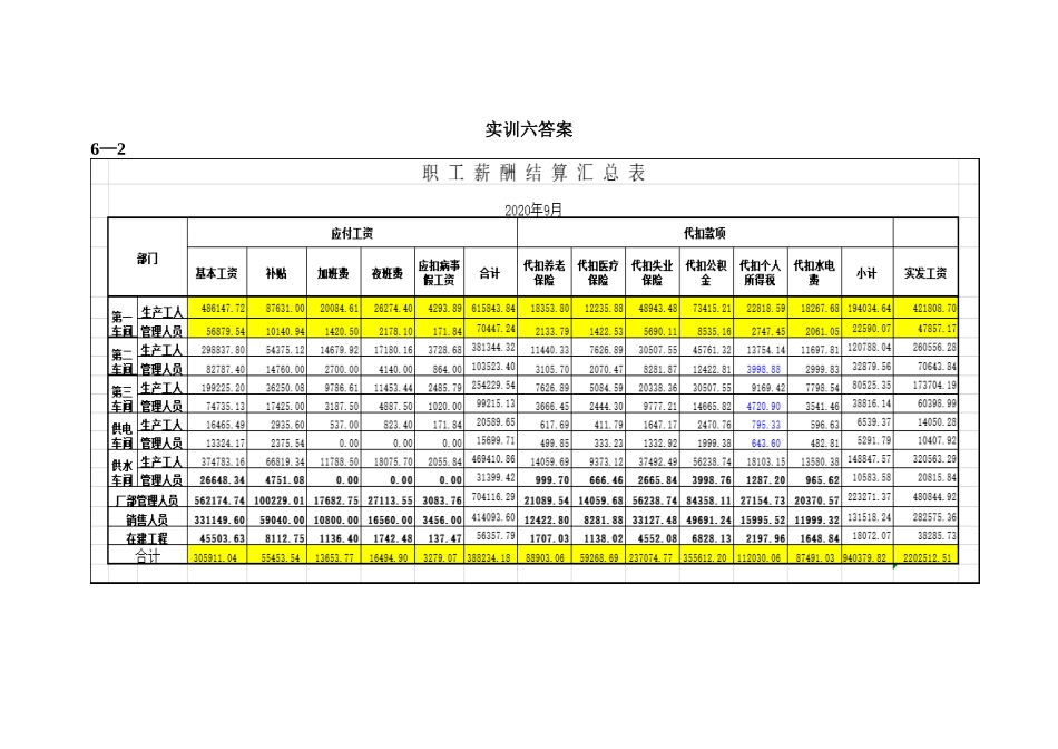 6实训六答案2“职工薪酬结算汇总表”.doc_第1页