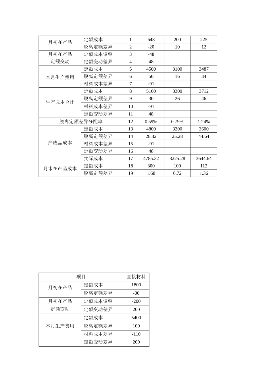 第十章 定额法.doc_第2页