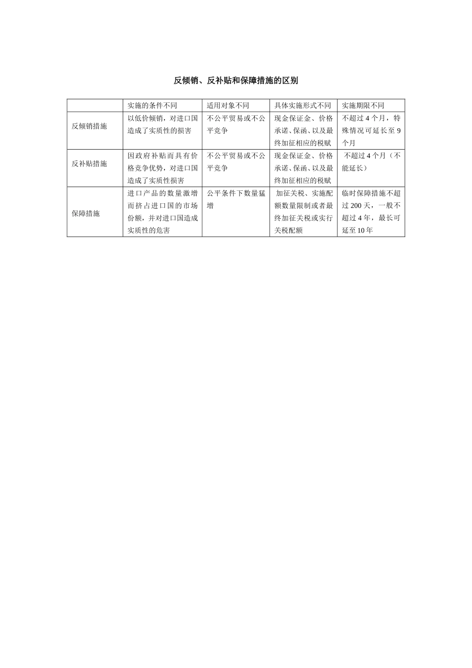 反倾销、反补贴和保障措施的区别.doc_第1页