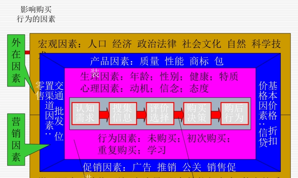 附件：消费者购买行为分析.ppt