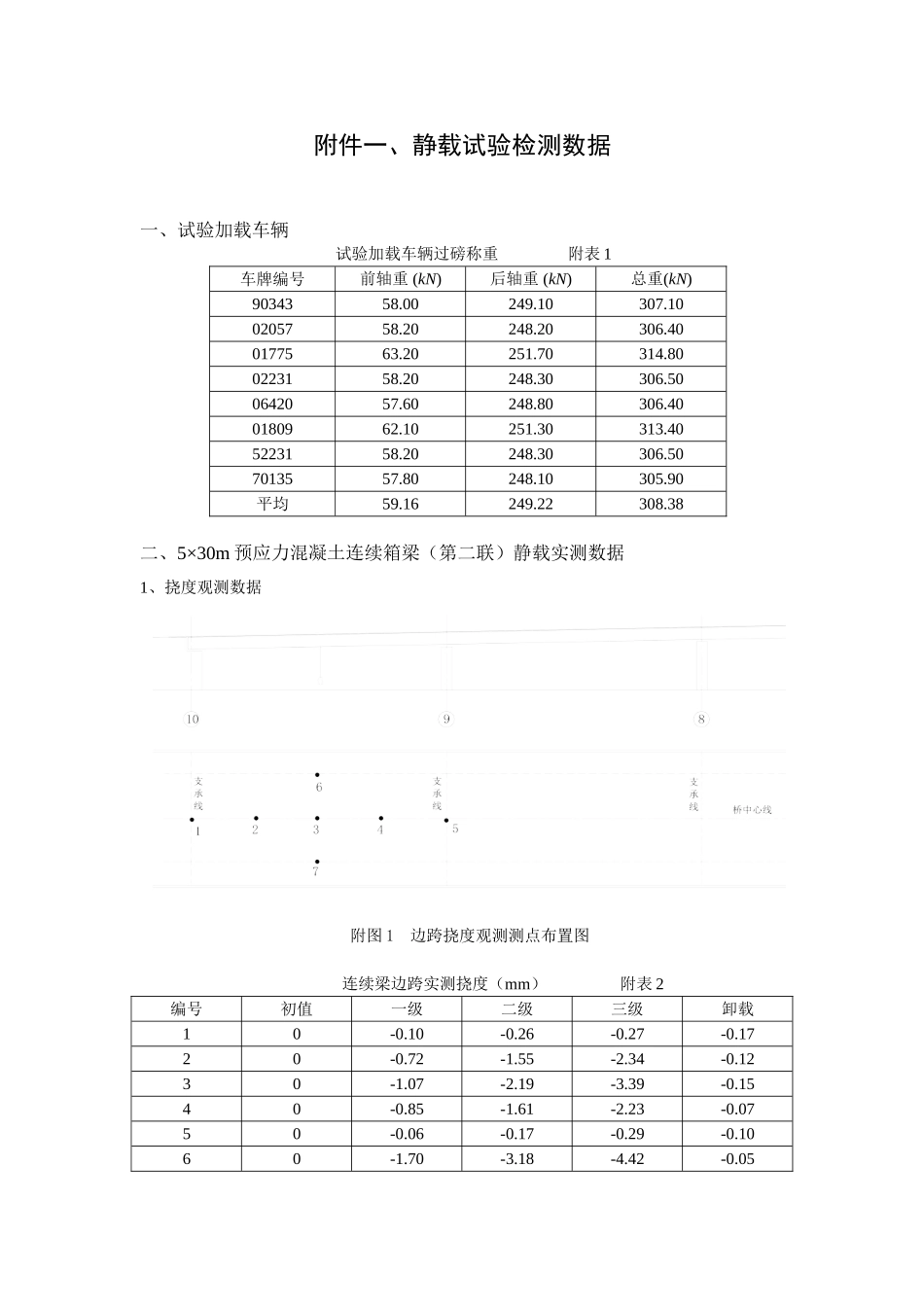 飞马路跨线桥静动载试验数据.doc_第1页