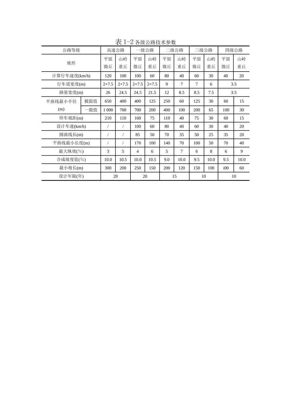 各级公路技术参数.doc_第1页