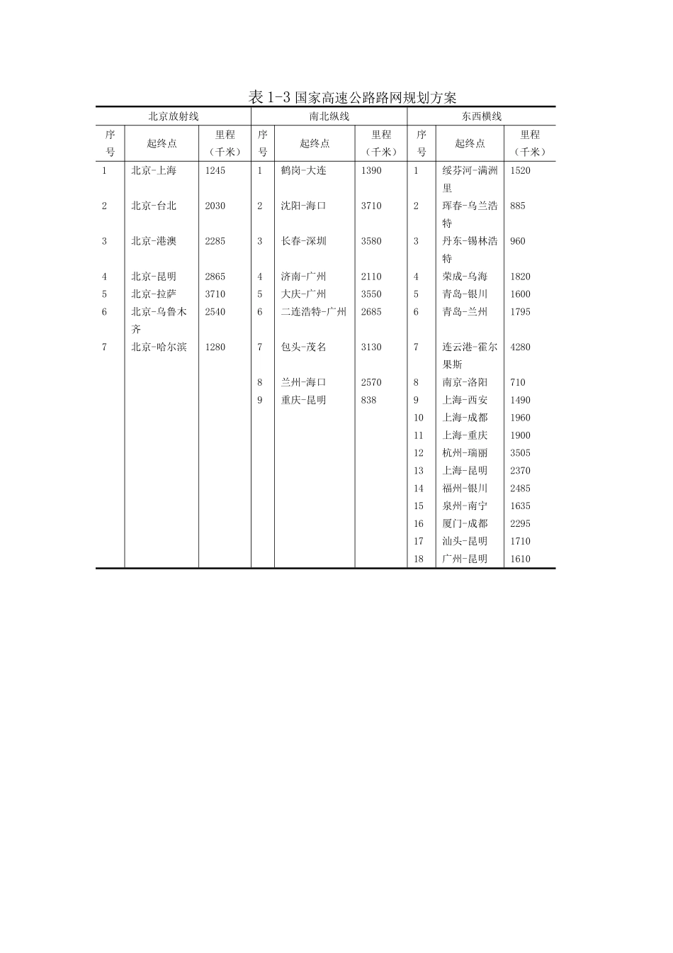 国家高速公路路网规划方案.doc_第1页