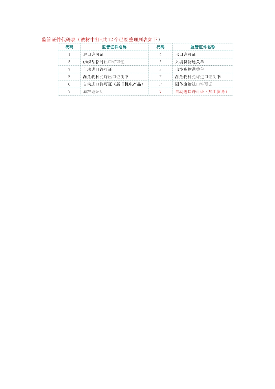 监管证件代码表.doc_第1页