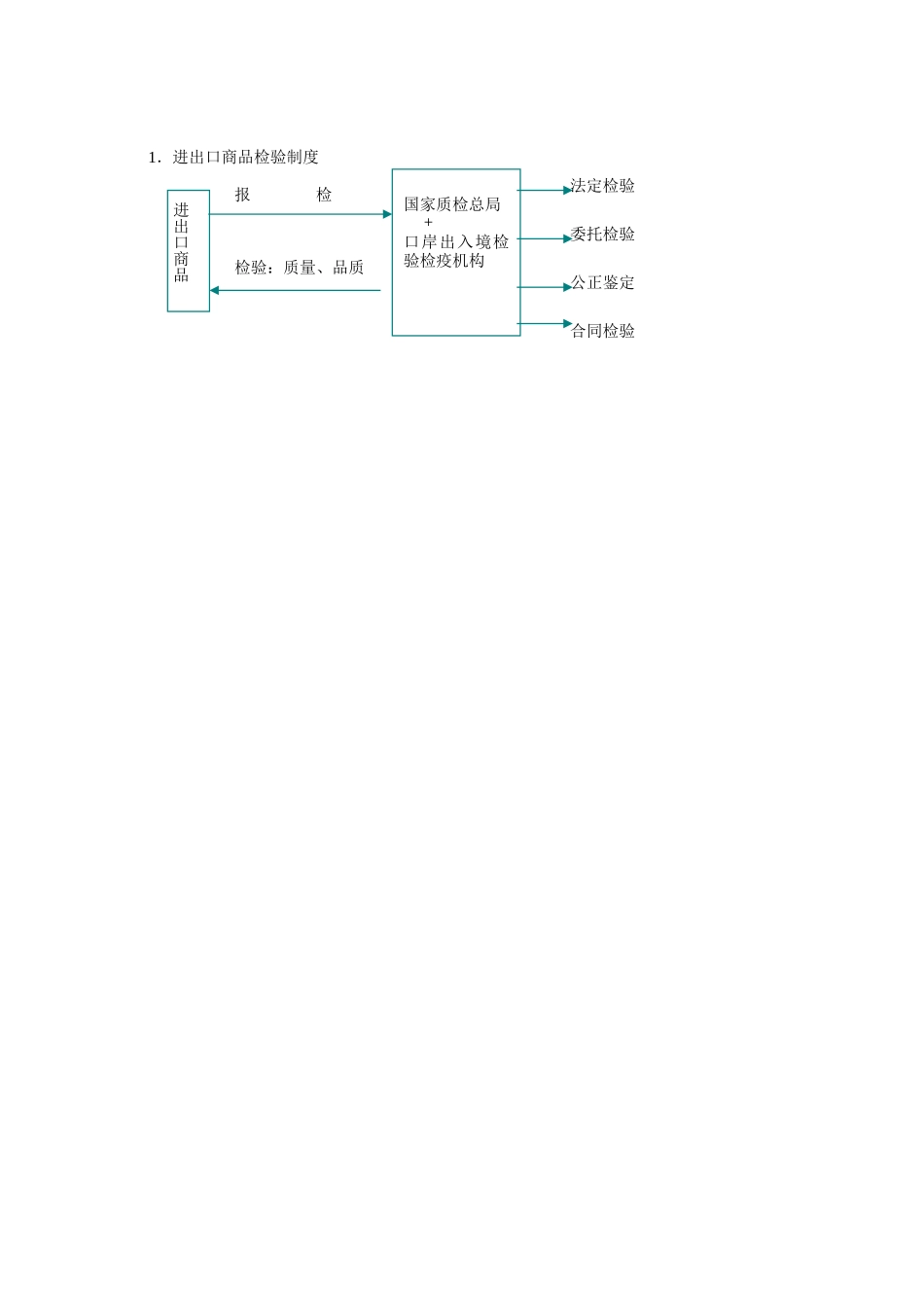 进出口商品检验制度.doc_第1页