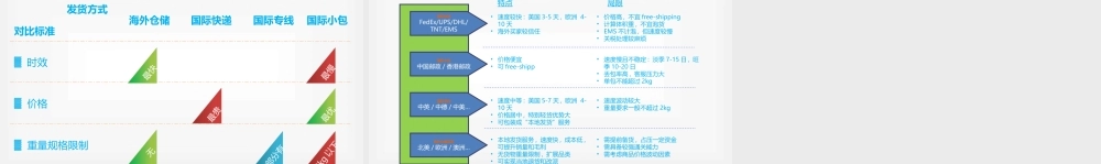 跨境电商物流方式2.pptx