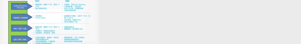 跨境电商物流方式3.pptx