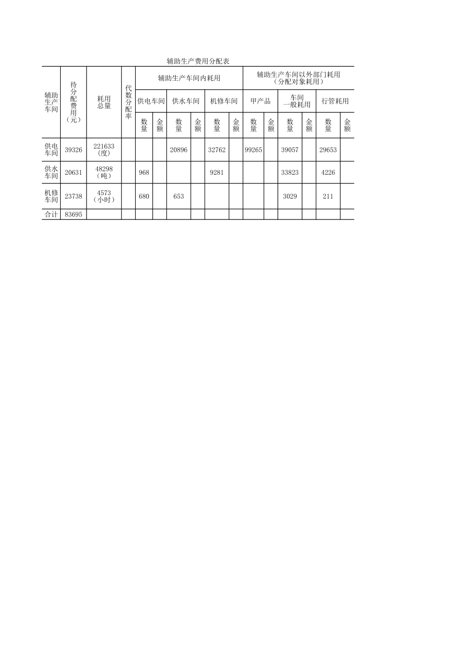 学习任务8-4Excel在辅助生产费用分配中的应用3（代数分配法）.xlsx_第1页