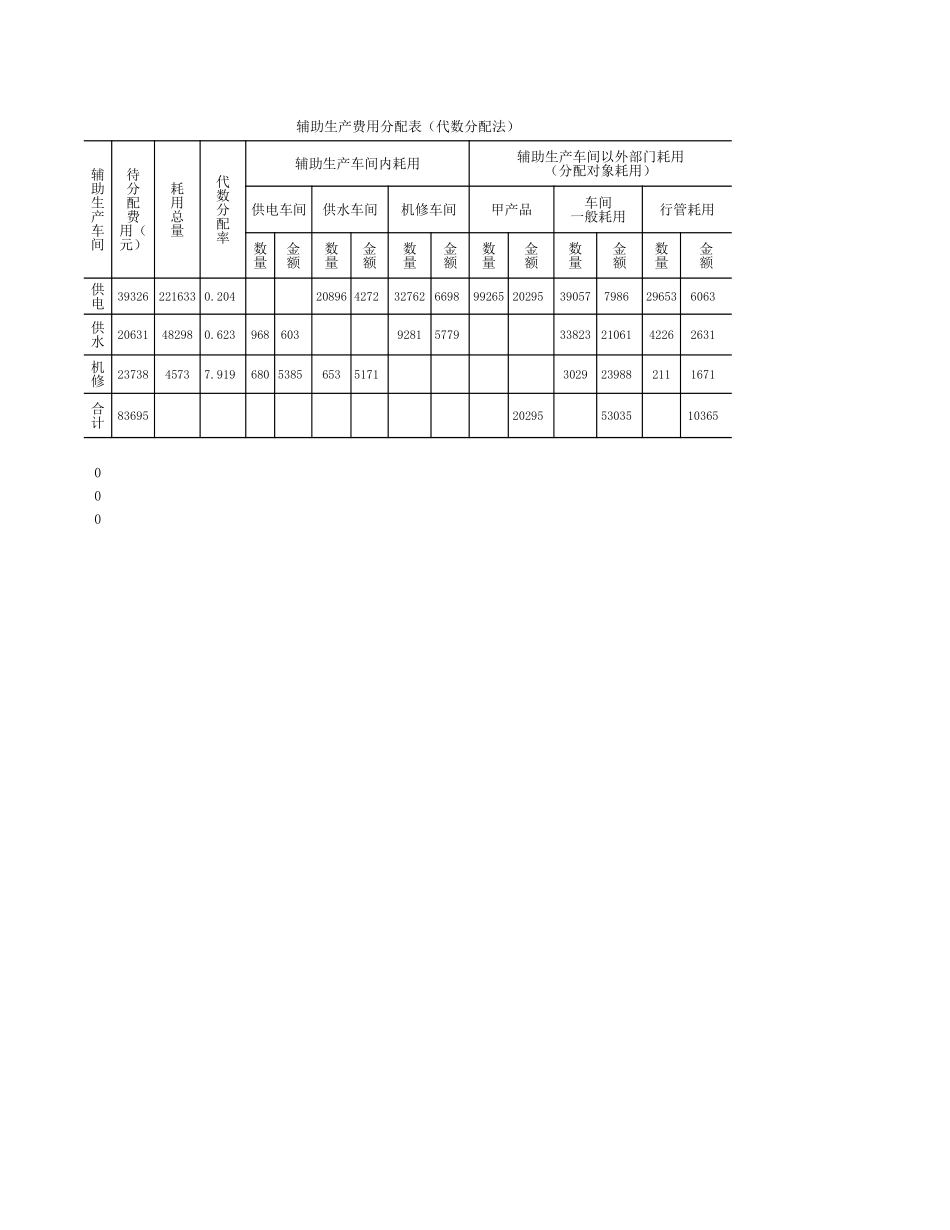 学习任务8-4Excel在辅助生产费用分配中的应用3（代数分配法）.xlsx_第3页