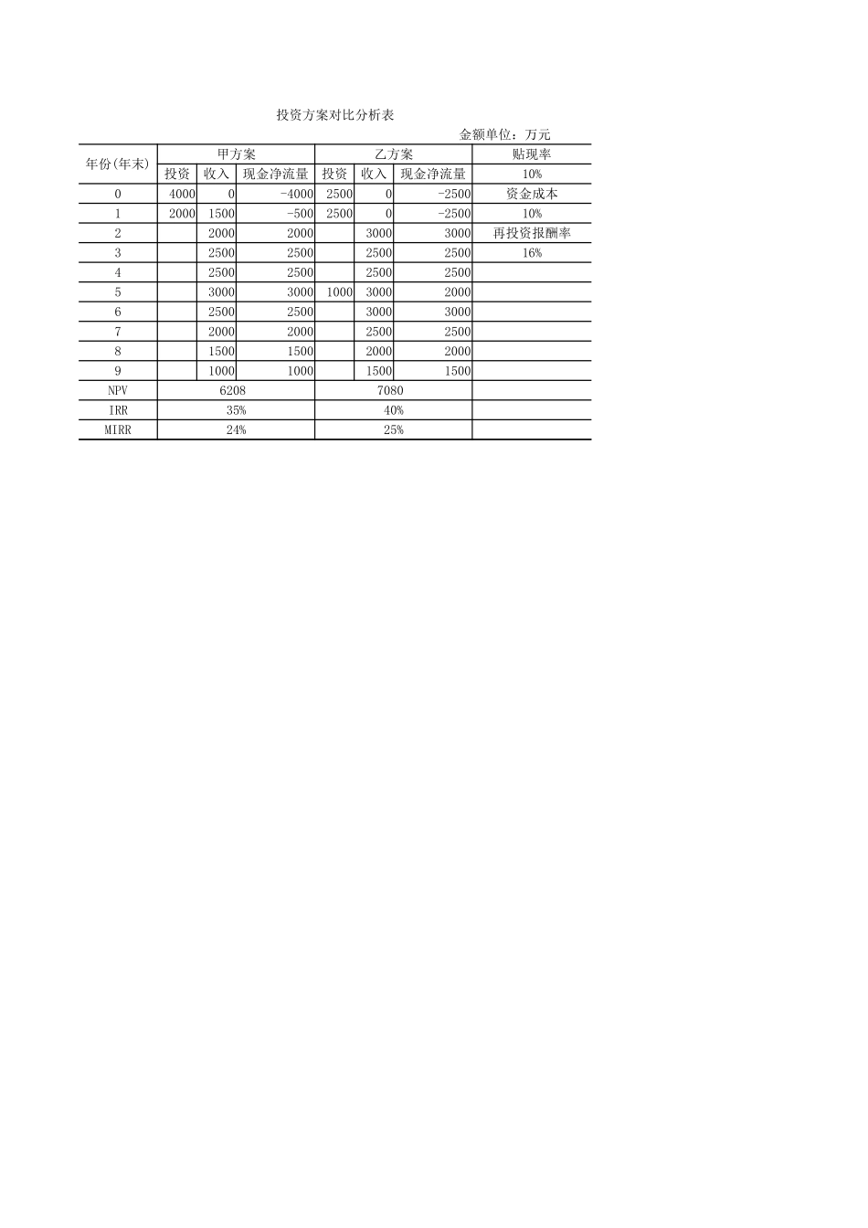 学习任务6-1Excel在投资方案评价分析中的应用.xlsx_第2页