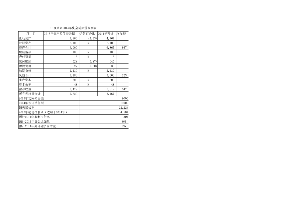 学习任务4-1Excel在资金需要量预测中的应用（销售百分比法）.xlsx_第2页