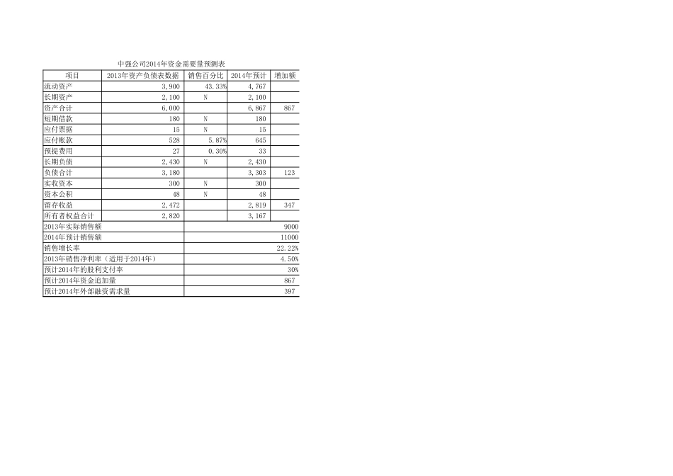 学习任务4-1Excel在资金需要量预测中的应用（销售百分比法）.xlsx_第3页