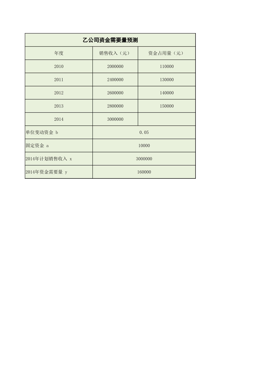 学习任务4-1Excel在资金需要量预测中的应用（第2题）.xlsx_第1页
