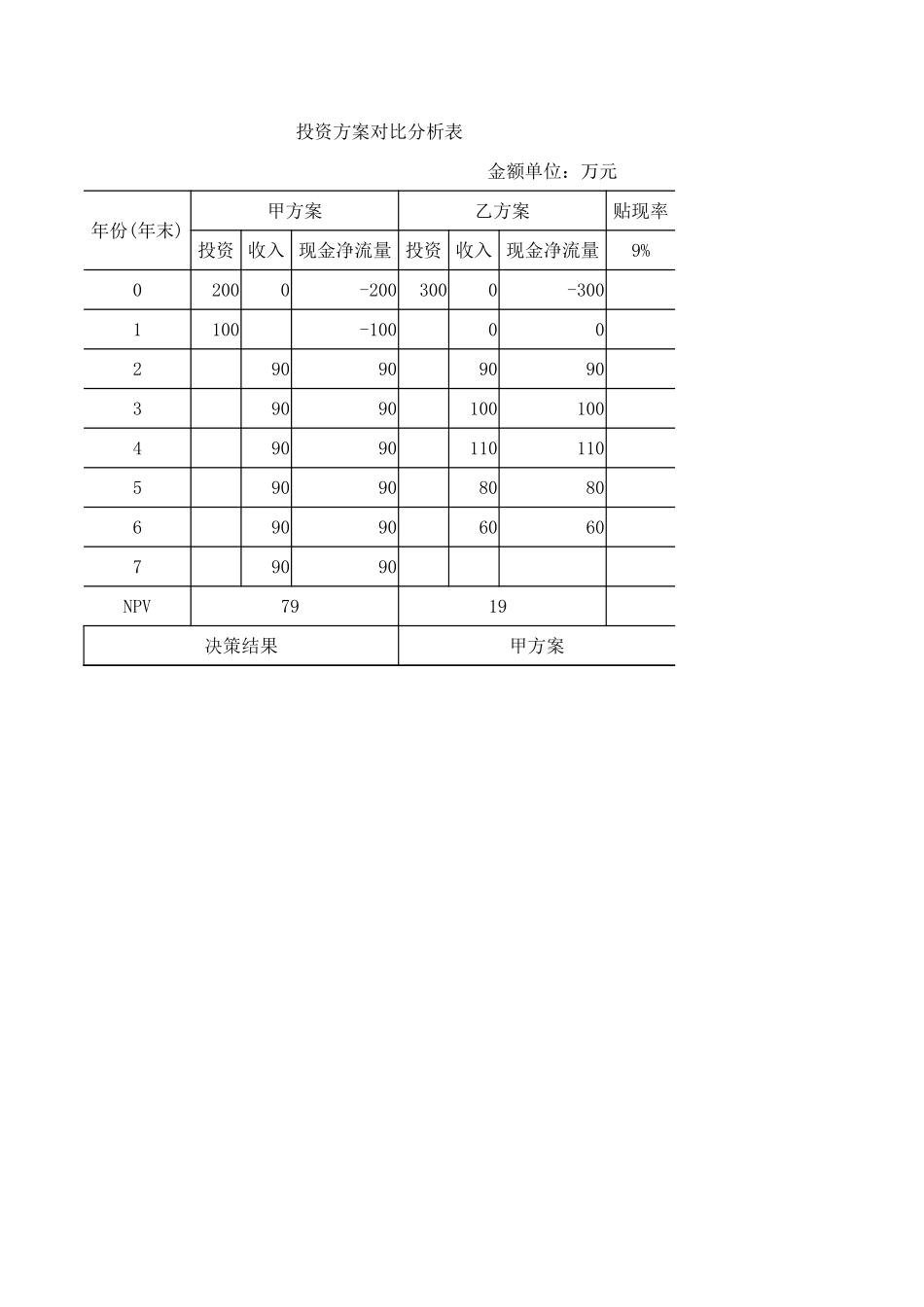 学习任务6-1Excel在投资方案评价分析中的应用（第2题）.xlsx_第1页