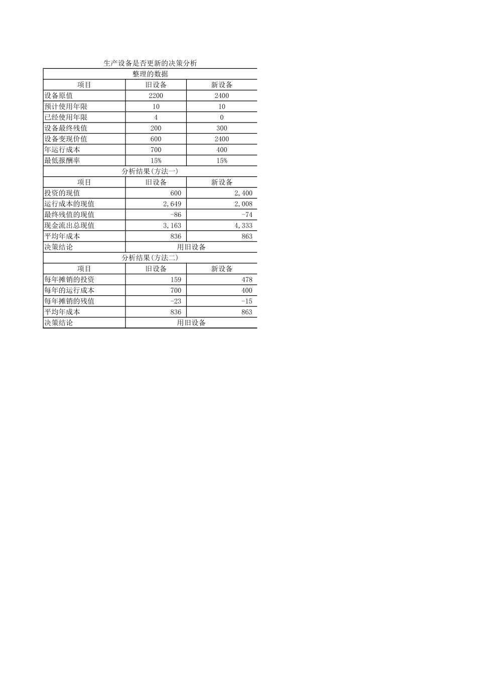 学习任务7-2Excel在固定资产更新决策分析中的应用（寿命期不同的决策）.xlsx_第2页