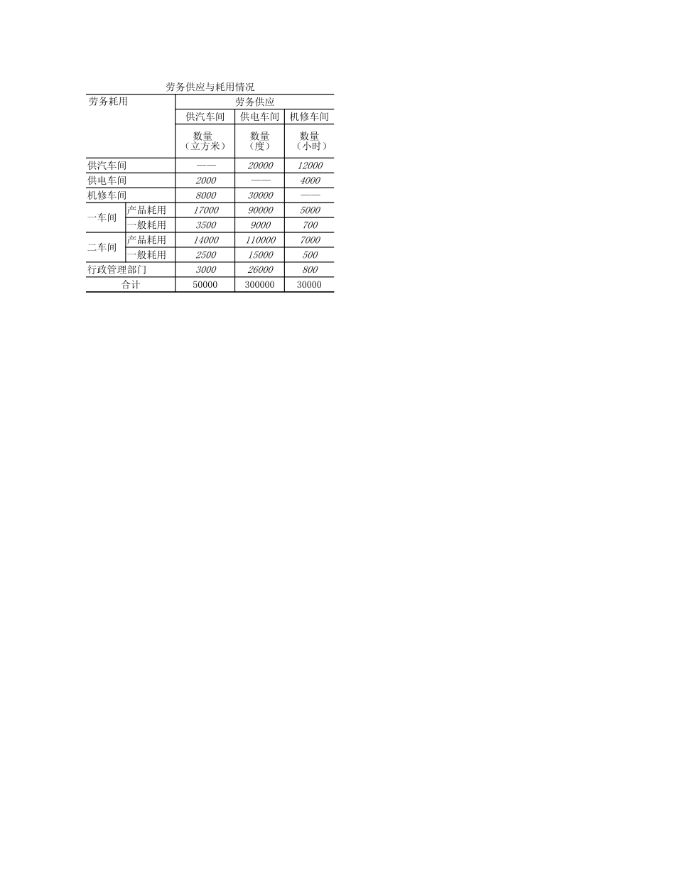 学习任务8-4Excel在辅助生产费用分配中的应用（计划成本分配法）.xlsx_第1页