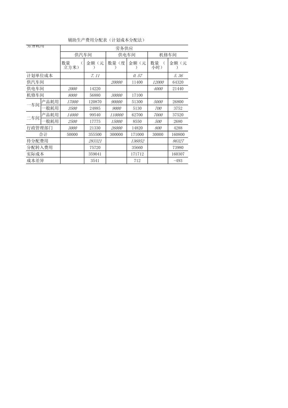 学习任务8-4Excel在辅助生产费用分配中的应用（计划成本分配法）.xlsx_第2页