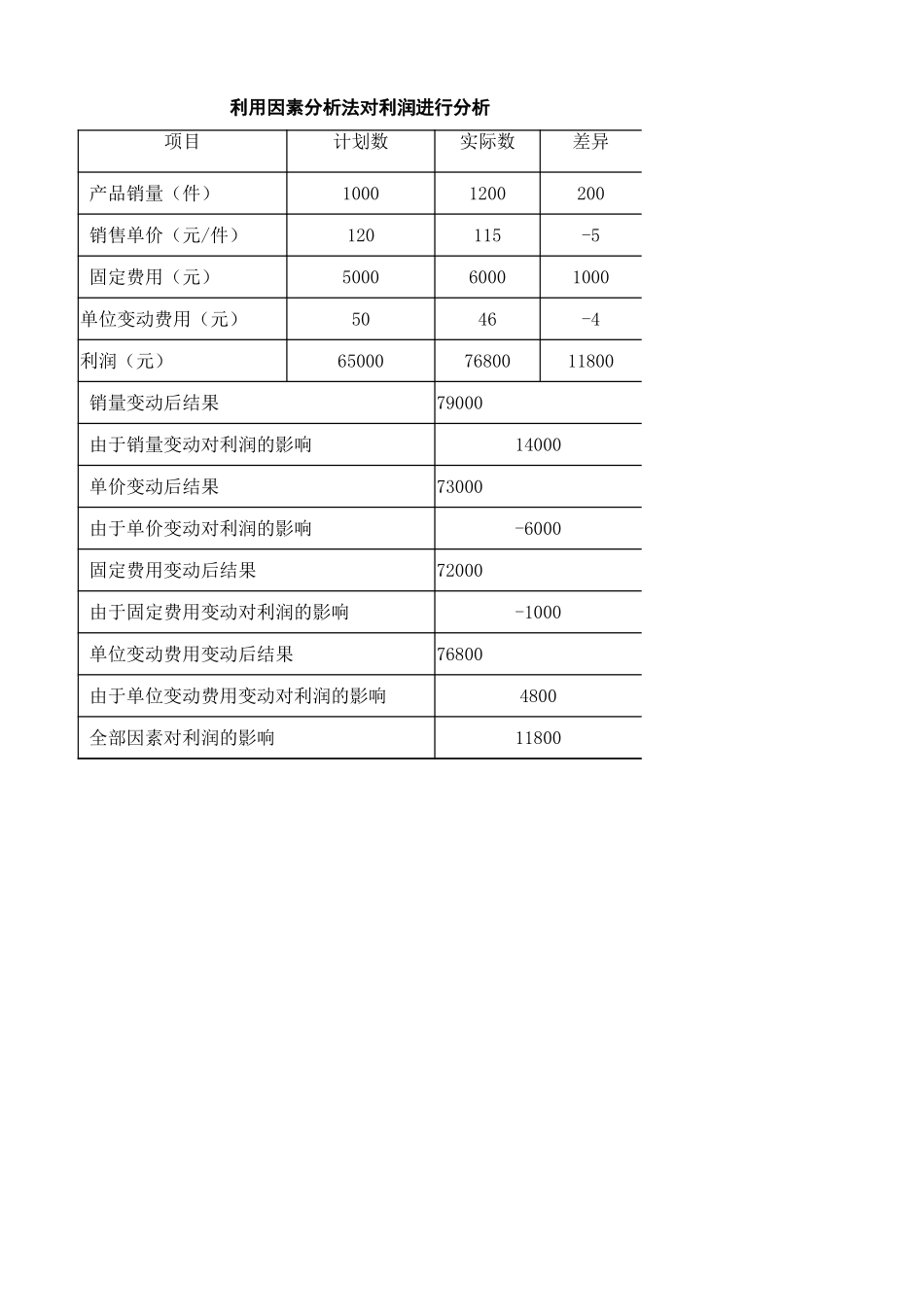 学习任务10-2Excel在因素分析中的应用（1题）.xlsx_第1页