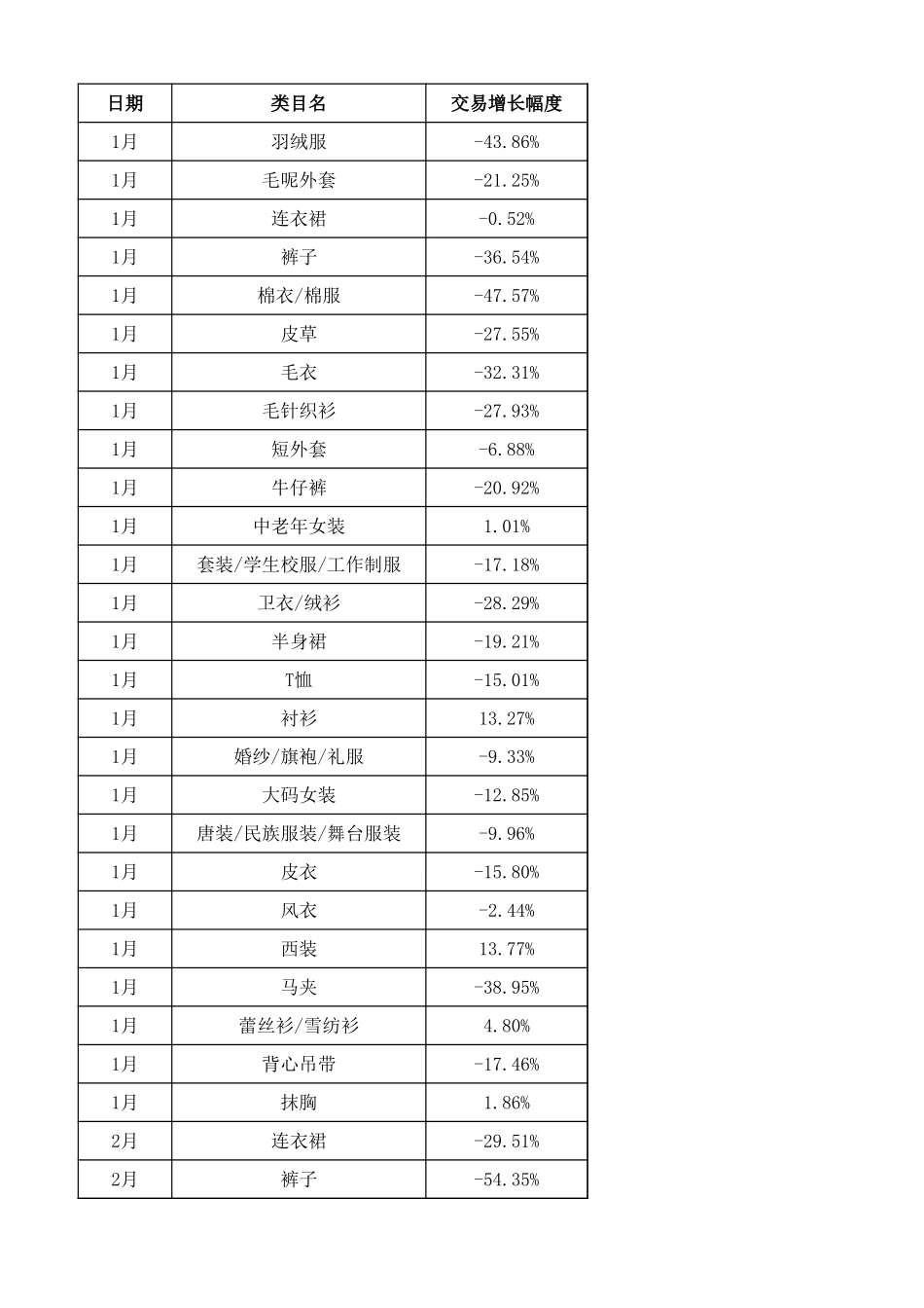 源数据2-1 女装子行业原始数据.xlsx_第1页