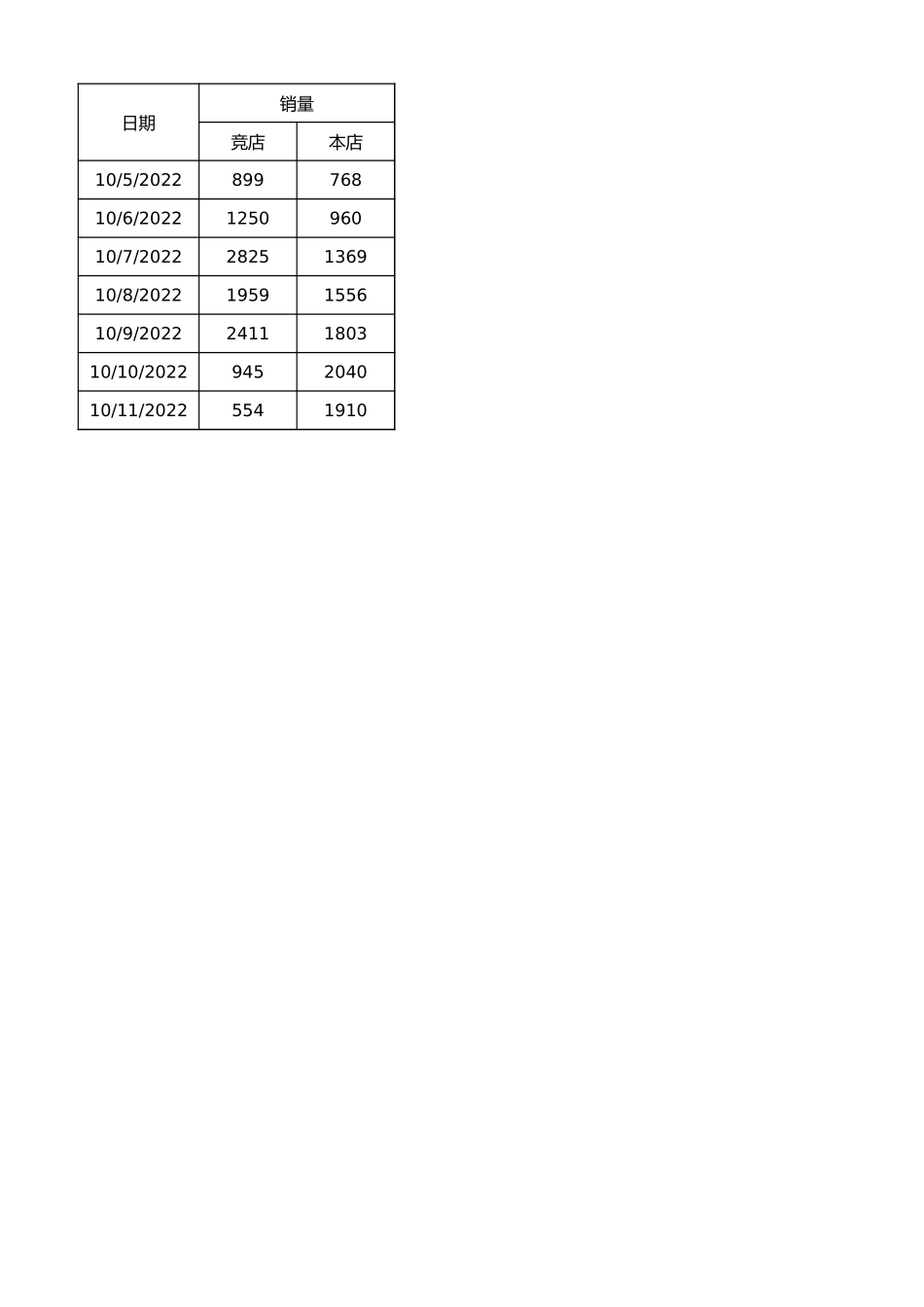 源数据2-7 竞店销售数据.xlsx_第1页
