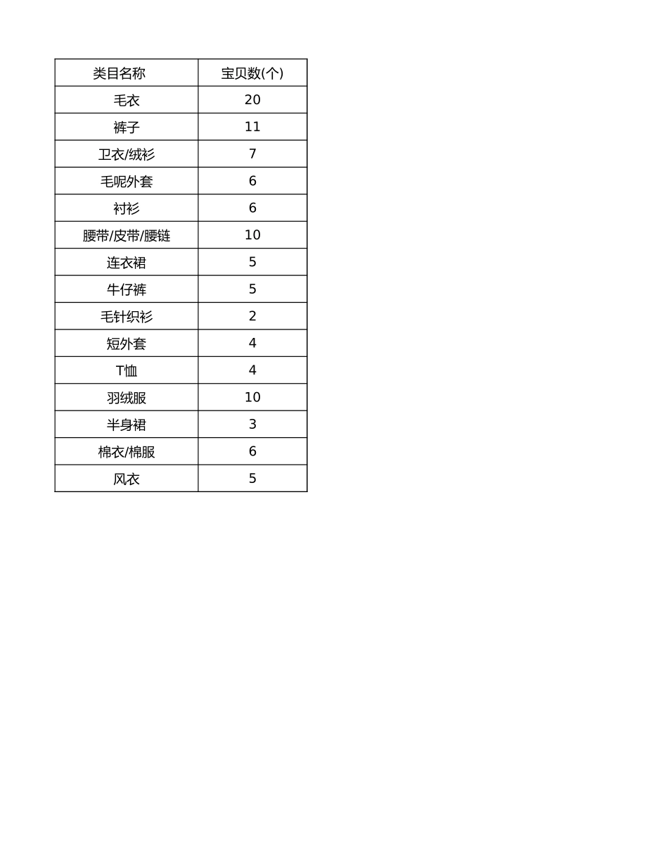 源数据2-6 小李店铺类目数据.xlsx_第1页