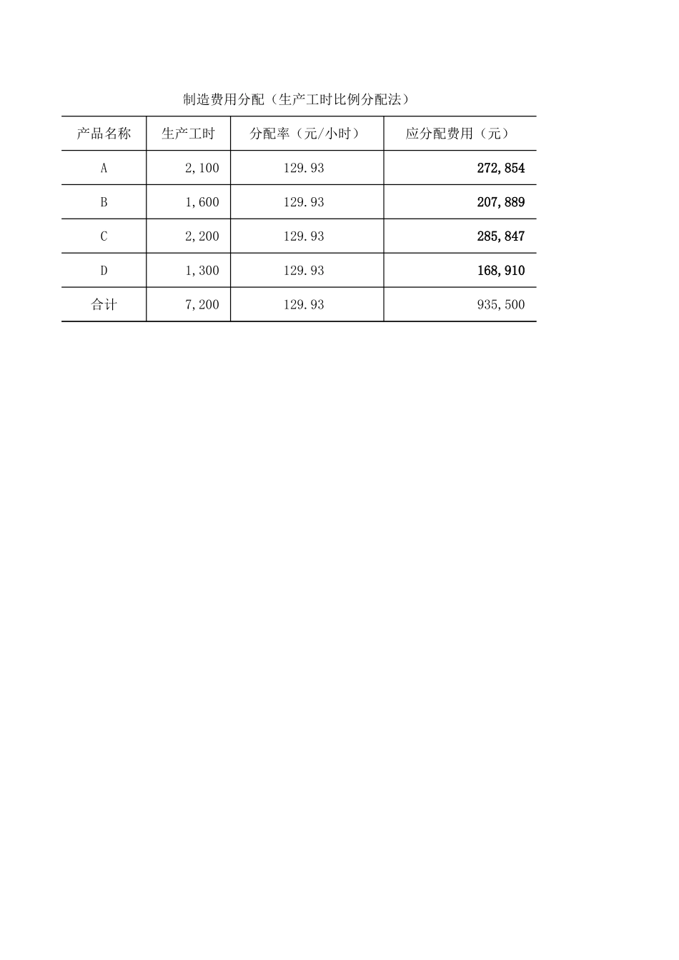 学习任务8-2Excel在制造费用分配中的应用（1题）.xlsx_第1页