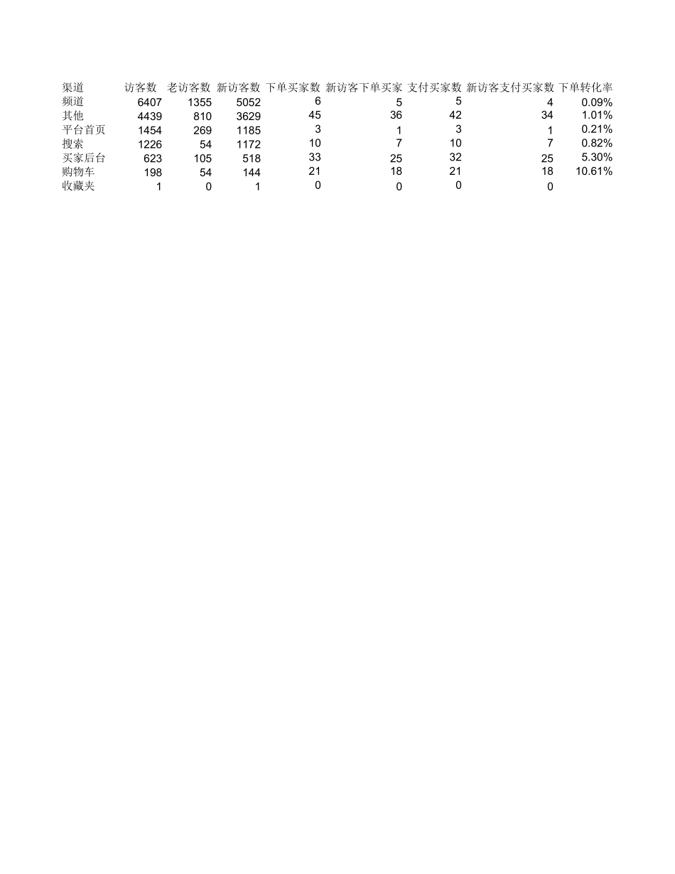 源数据3-8 各渠道推广数据.xls_第1页