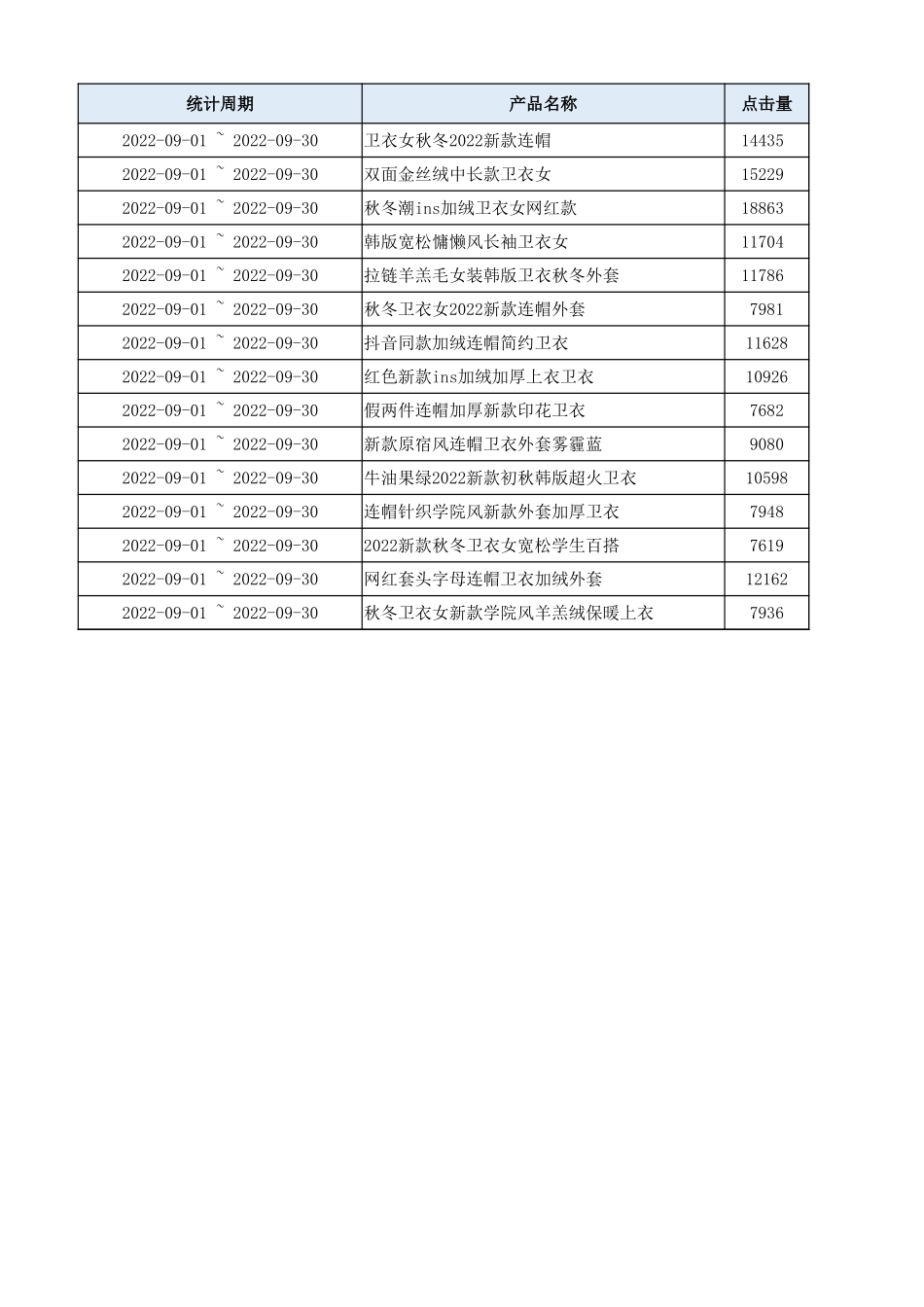 源数据4-2 某企业卫衣类产品运营数据表.xlsx_第1页