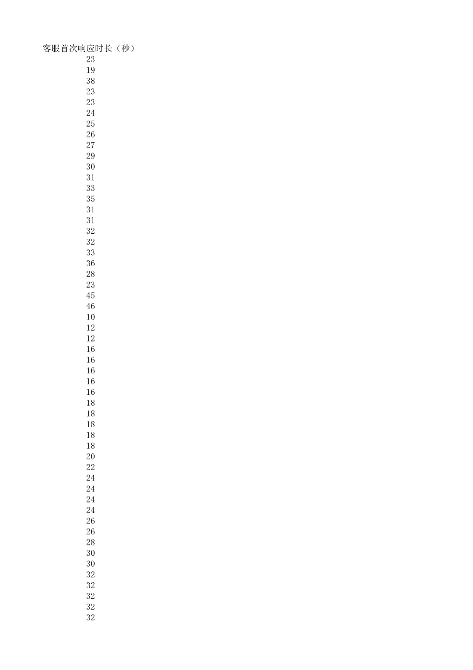 源数据4-11 客服响应数据描述性统计分析.xlsx_第1页