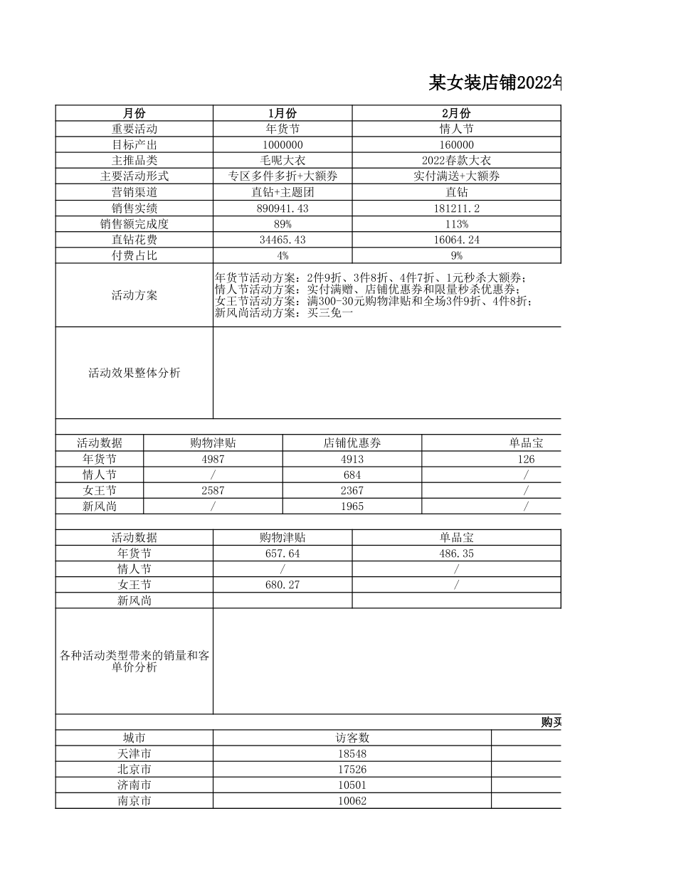 源数据5-3某女装店铺2022年第一季度活动数据通报.xlsx_第1页