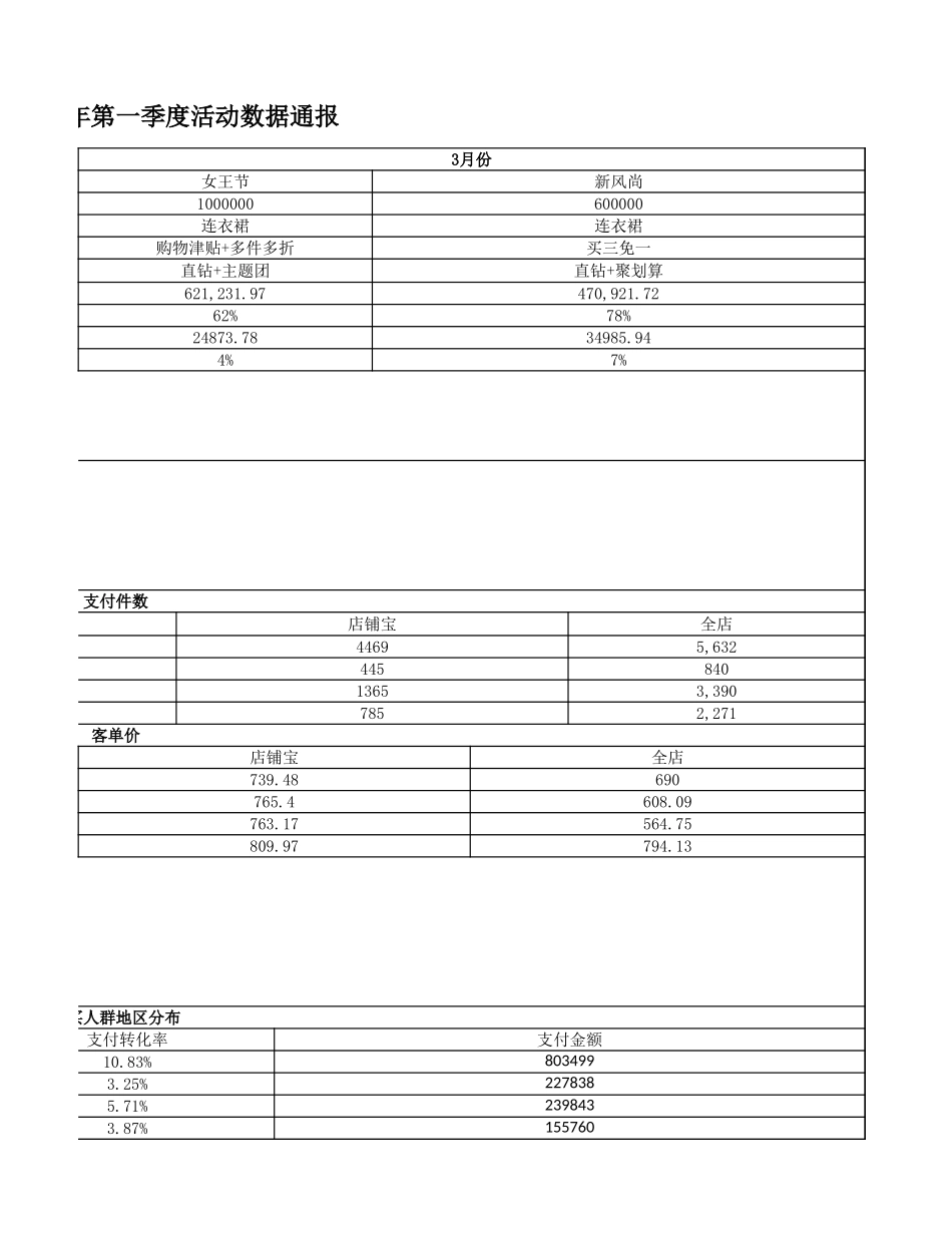 源数据5-3某女装店铺2022年第一季度活动数据通报.xlsx_第3页
