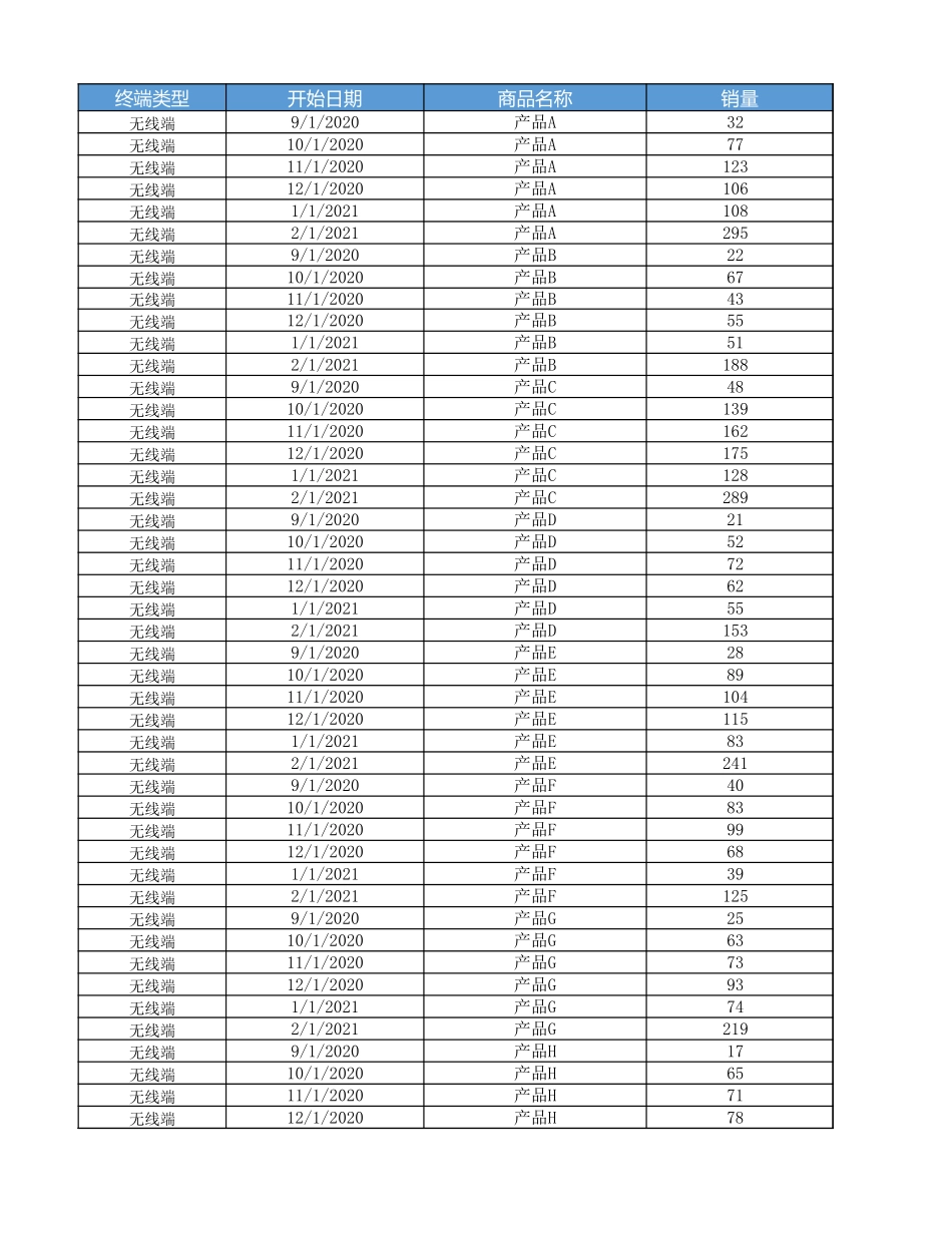 源数据4-14 产品销量频数分析.xlsx_第1页