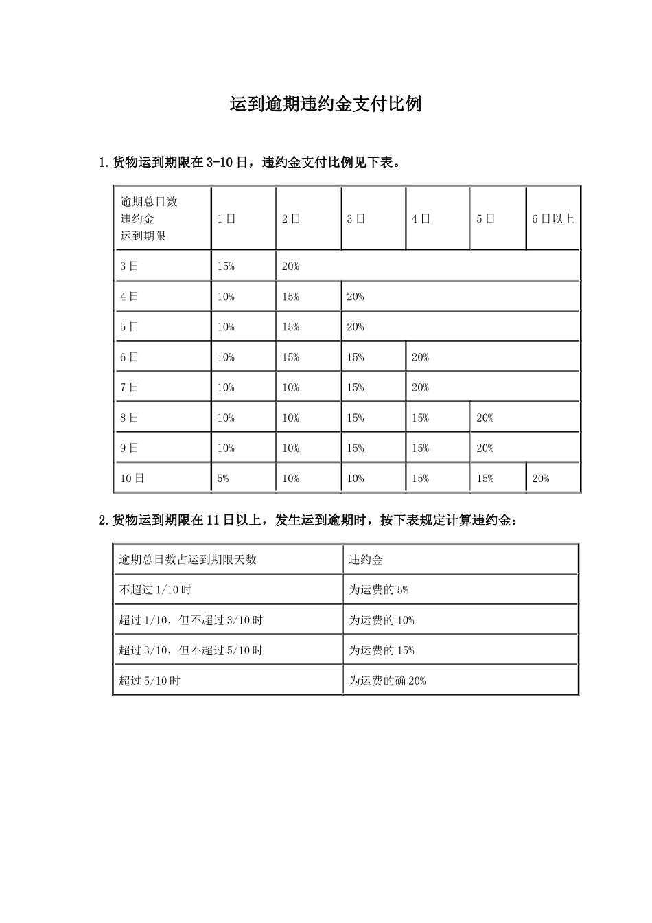 运输管理实务-素材库-第4章-表单-运到逾期违约金支付比例.docx_第1页