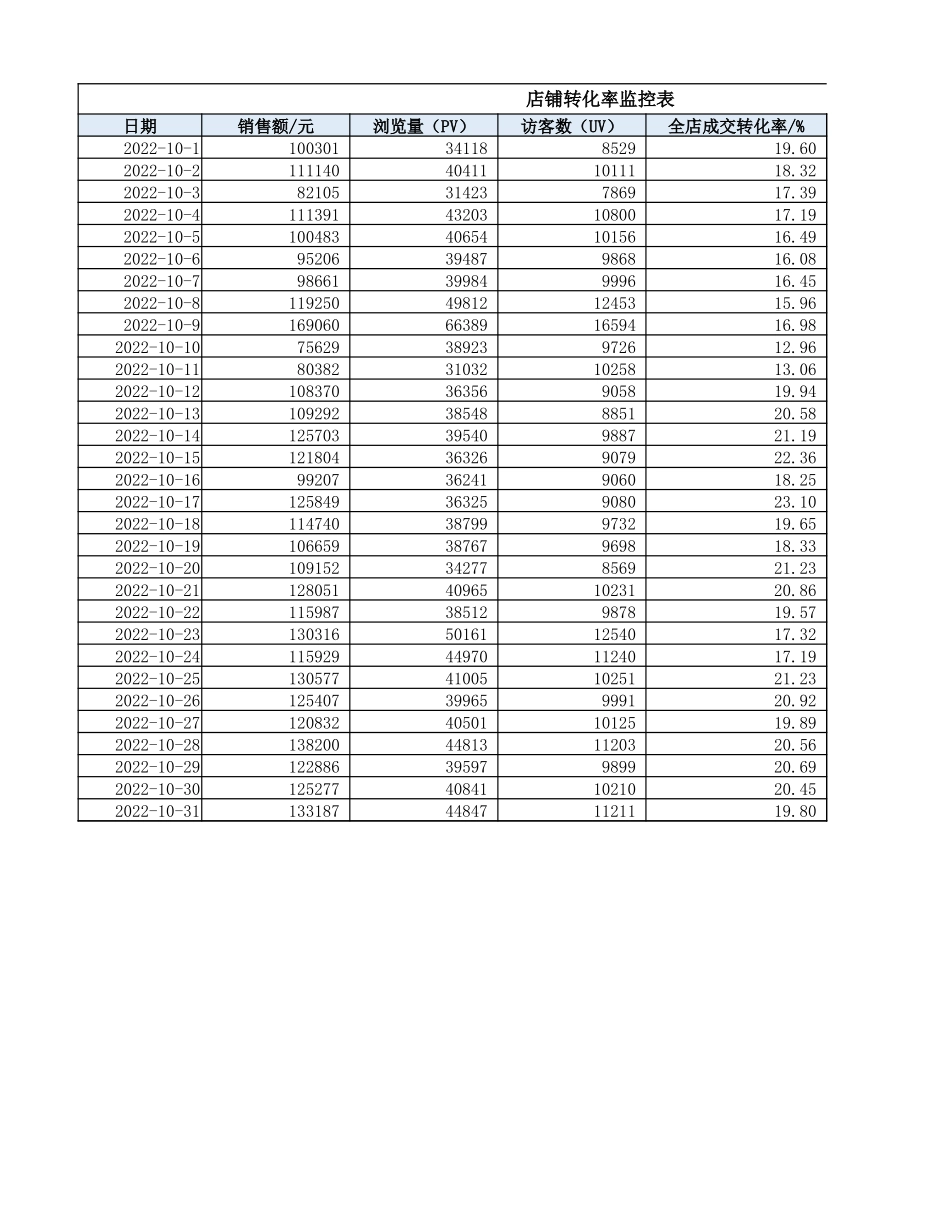 源数据5-1店铺转化率监控表.xlsx_第1页