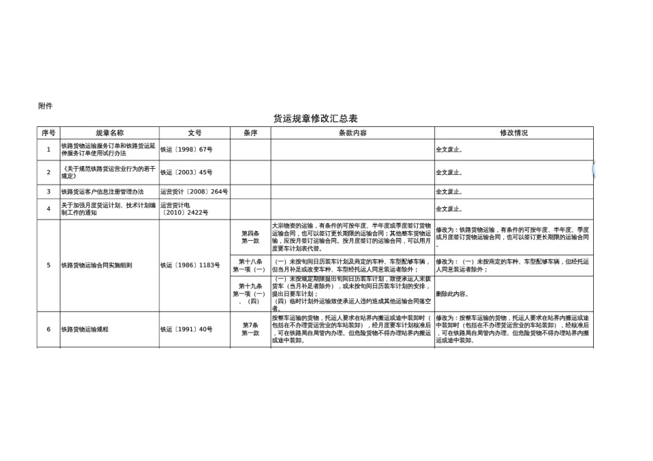 运输管理实务-素材库-第4章-法规及规范性文件-中国铁路总公司关于修改部分货运规章的通知.doc_第2页