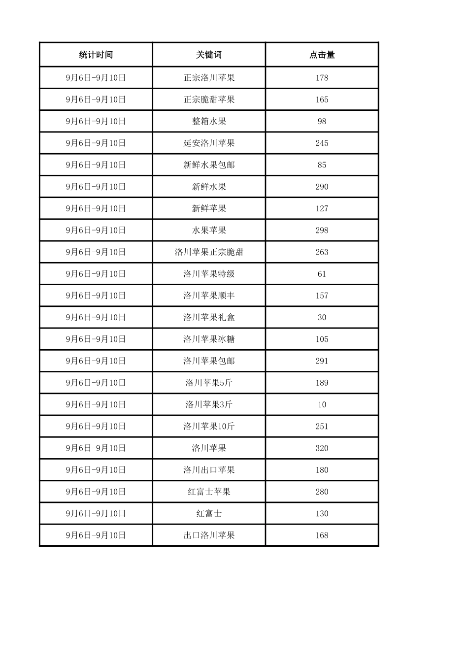 源素材2-4 农产品上架维护.xlsx_第1页