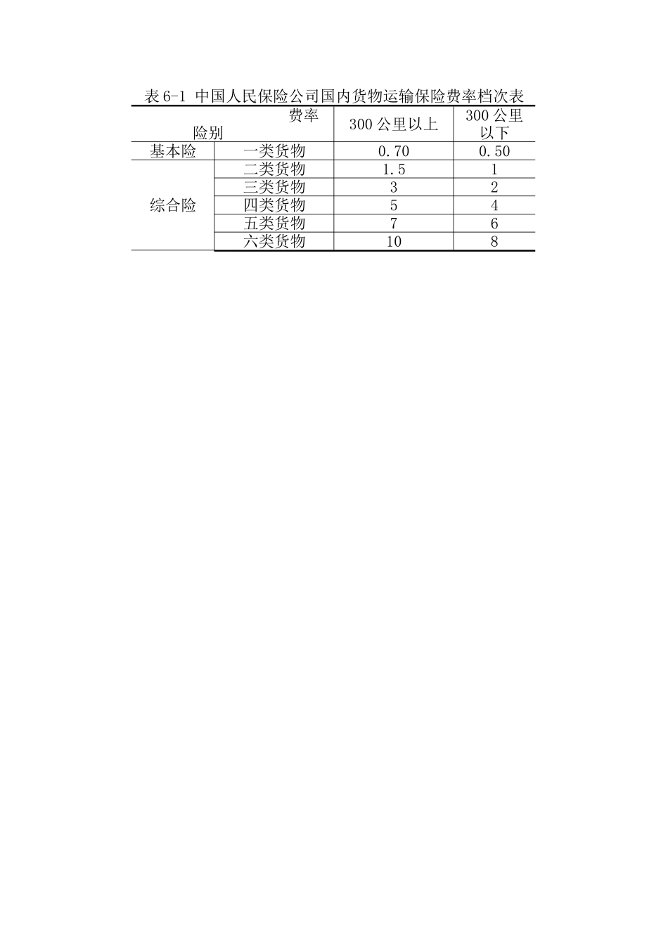 中国人民保险公司国内货物运输保险的费率情况.doc_第1页