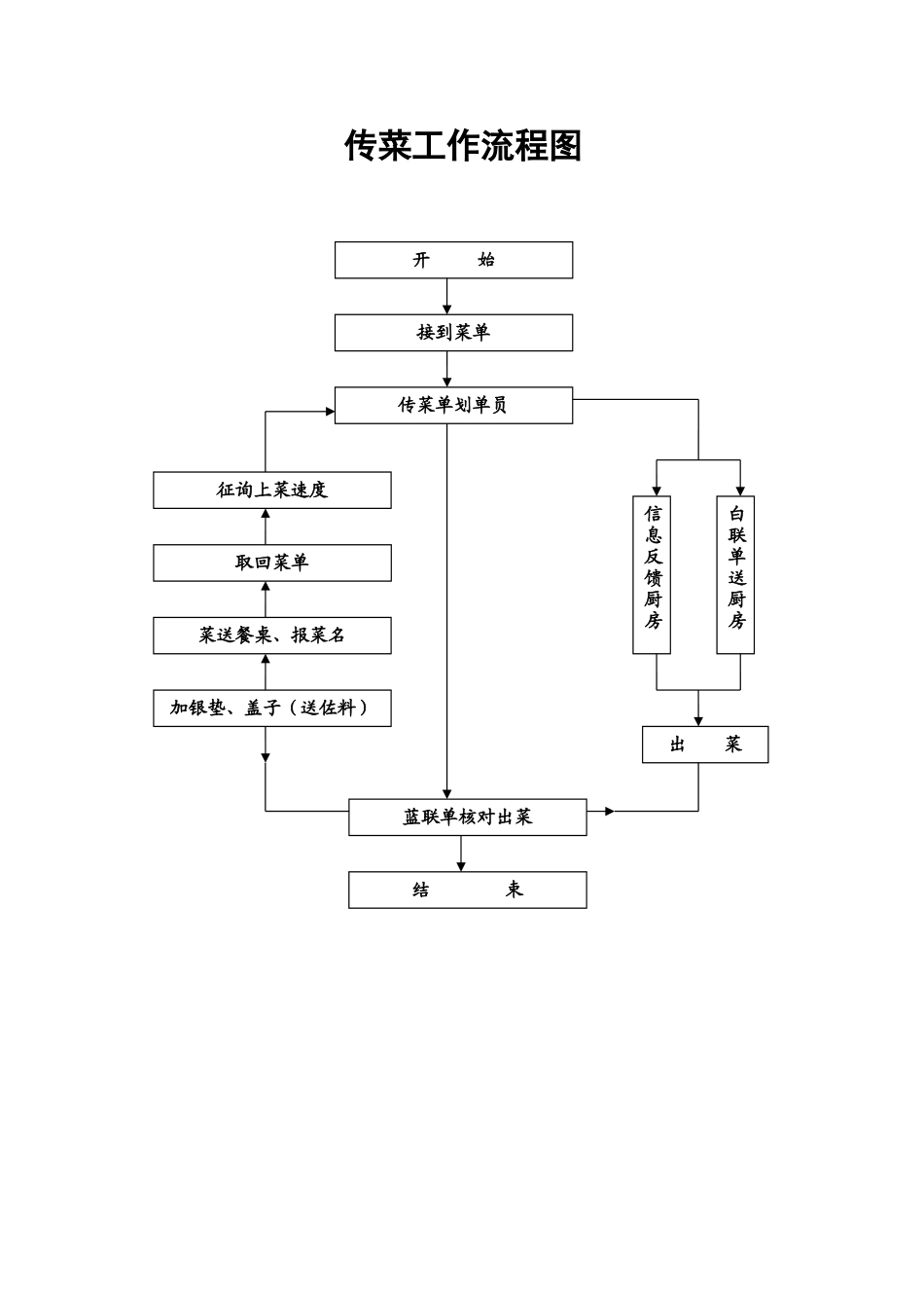 17.传菜工作流程图.doc_第1页