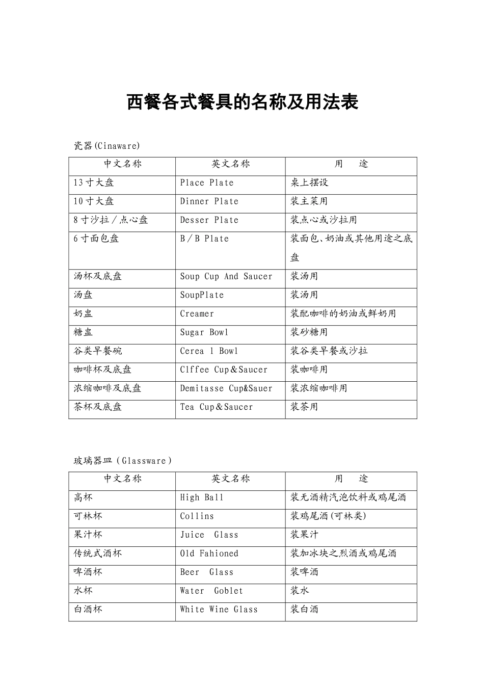 19.西餐各式餐具的名称及用法表.doc_第1页
