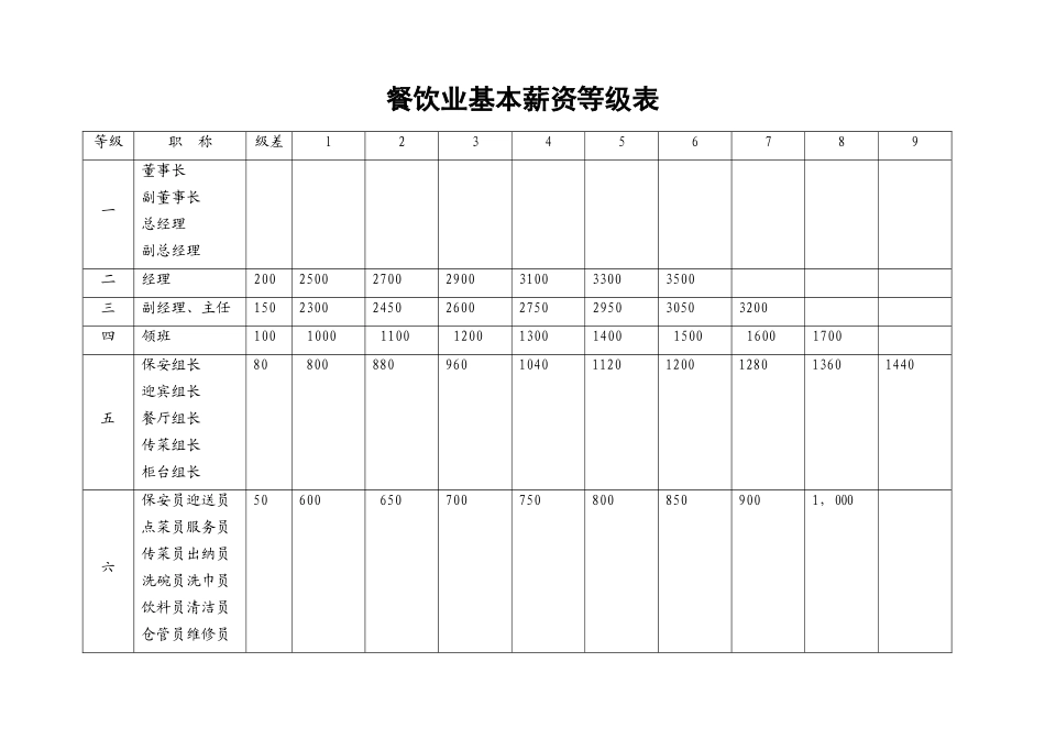 16.餐饮业基本薪资等级表.doc_第1页