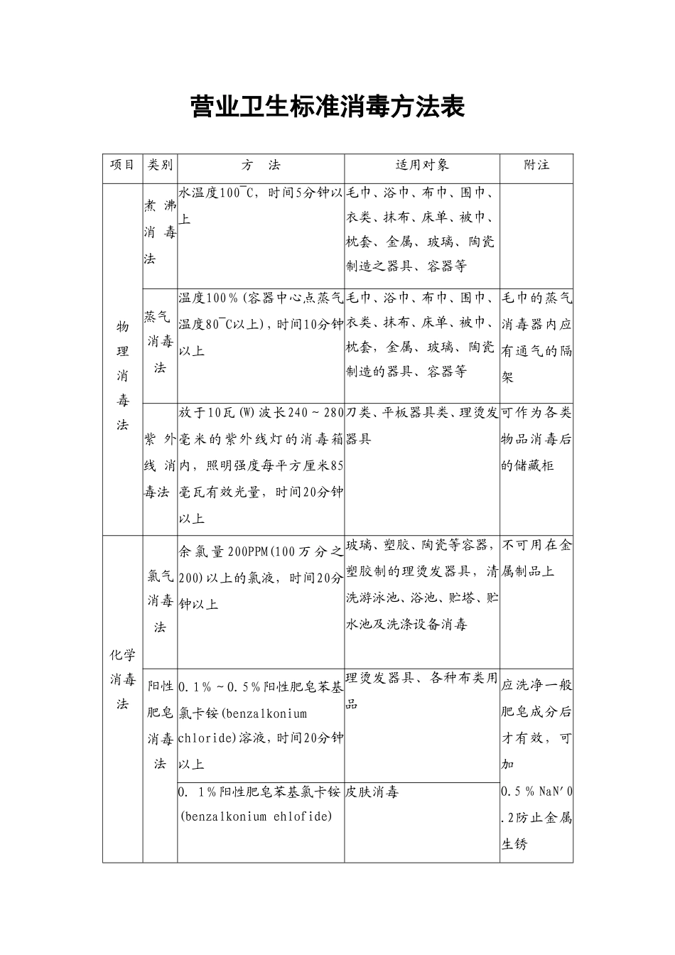 21.营业卫生标准消毒方法表.doc_第1页