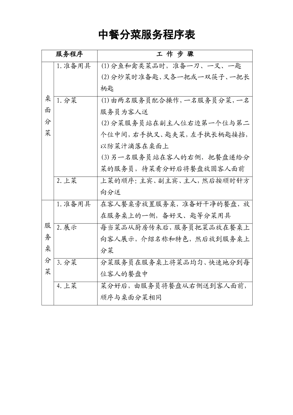 76.中餐分菜服务程序表.doc_第1页
