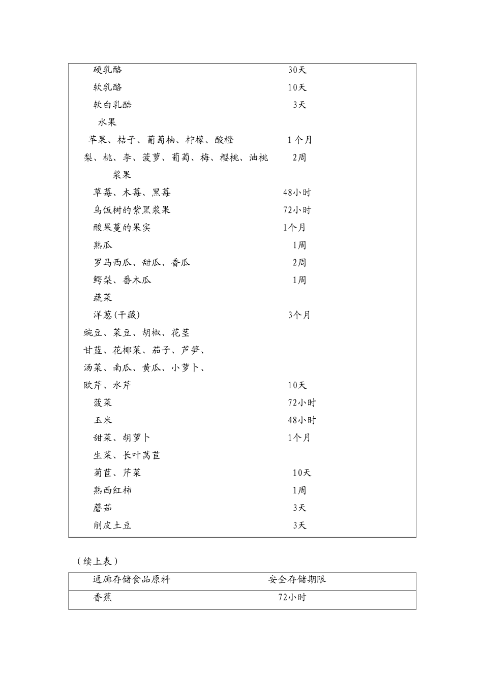 1.部分食品原料的安全存储期限表.doc_第2页
