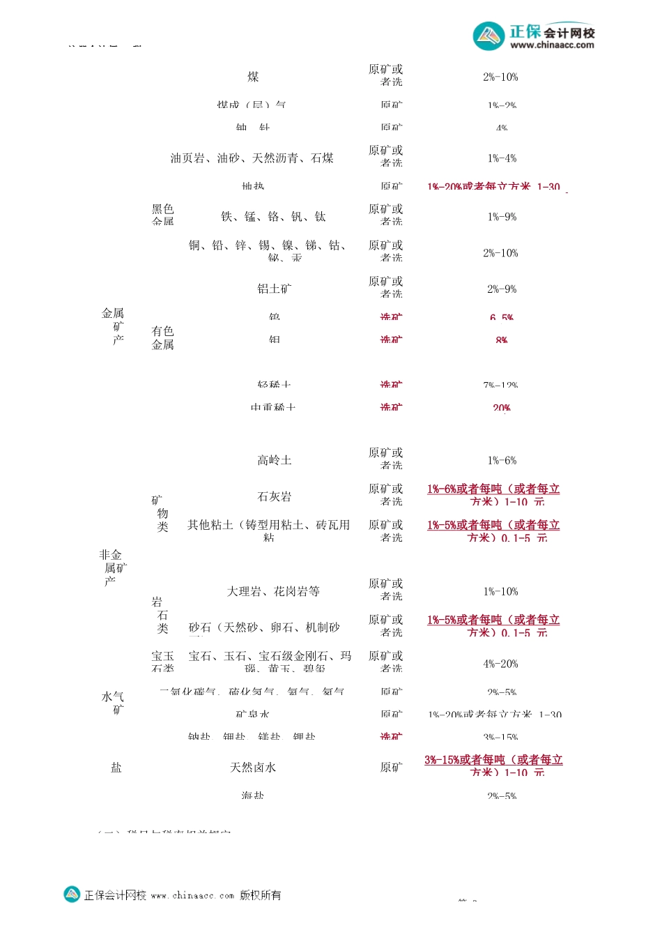 第0801讲　资源税税目与税率、计税依据和应纳税额、税收优惠_create.docx_第2页