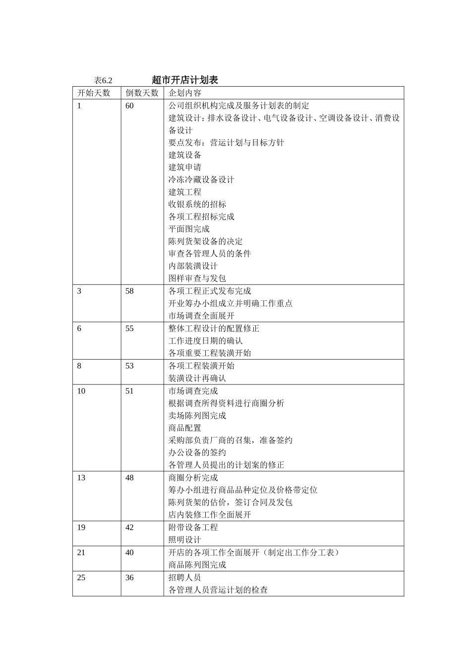 超市开店计划表.doc_第1页