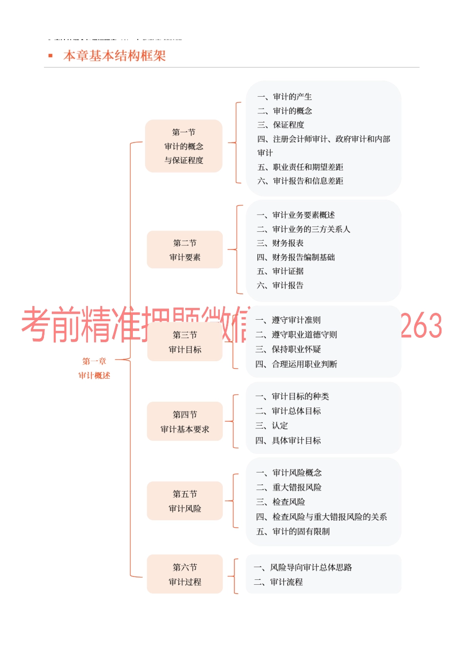 02 审计的概念与保证程度（1）.docx_第2页